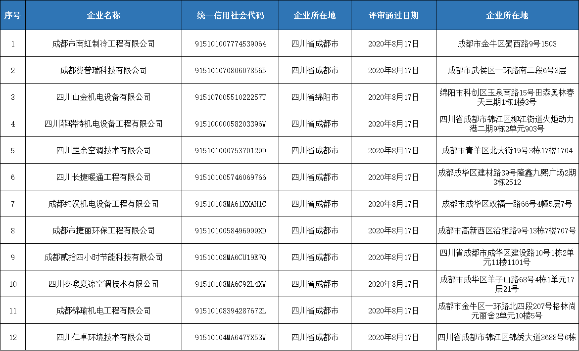第四期四川省空調通風系統(tǒng)專業(yè)清洗資質證書評審意見的公示