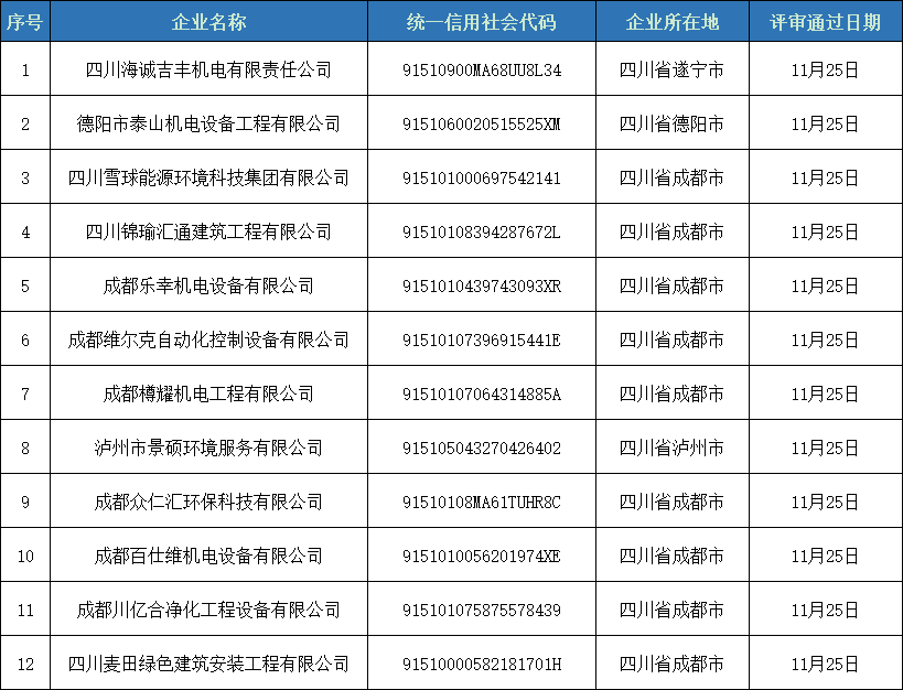 第二期四川省制冷空調維修維保資格證書評審意見的公示
