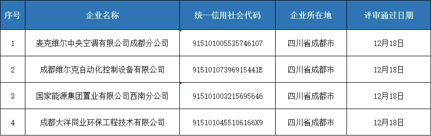 第五期四川省空調通風系統(tǒng)專業(yè)清洗資質證書評審意見的公示